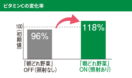 朝どれ野菜室ビタミンC増加