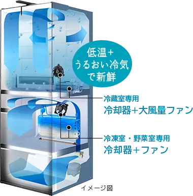 冷蔵室専用の冷却器と大風量ファン