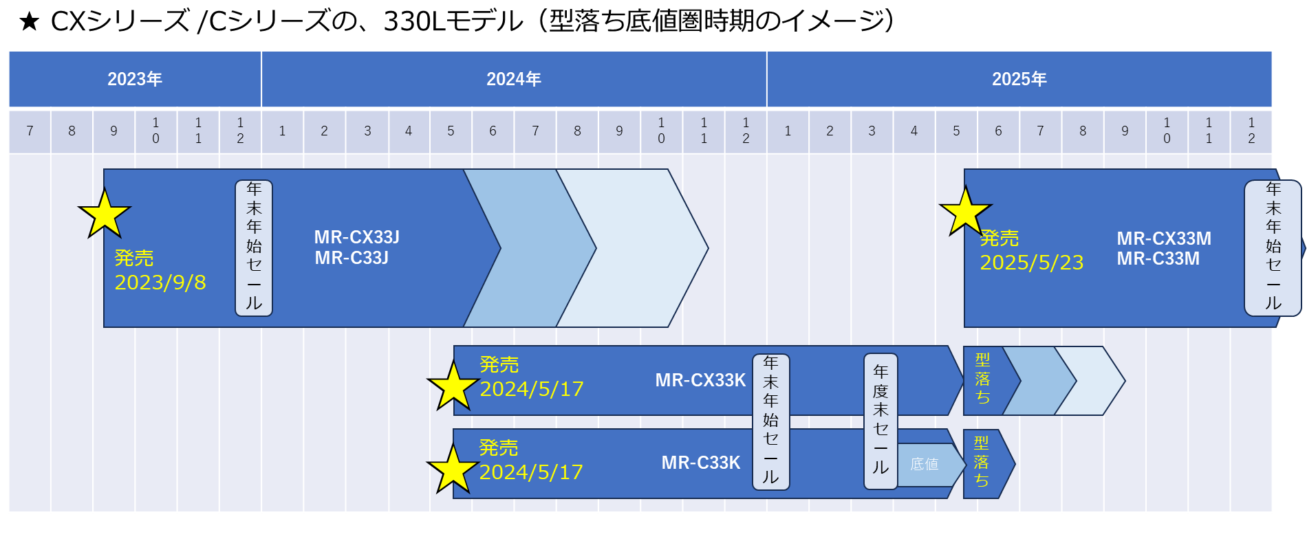 2025年三菱冷蔵庫 型落ち時期はいつ？安く買える時は？ - 家電芸人マニア