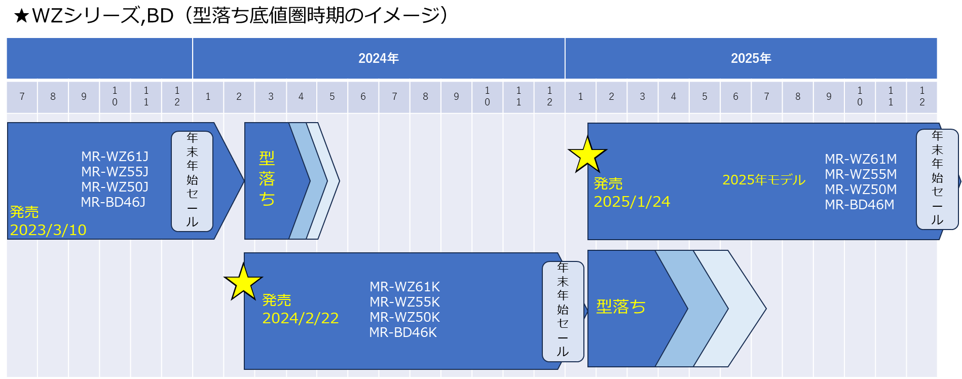 2025年三菱冷蔵庫 型落ち時期はいつ？安く買える時は？ - 家電芸人マニア